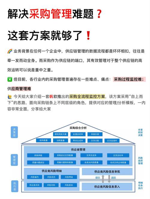 方案  业务背景在任何一个企业中,供应链管理的数据流程都是环环相扣