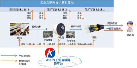 面向供应链管理的工业互联网标识应用 智能物流系统集成